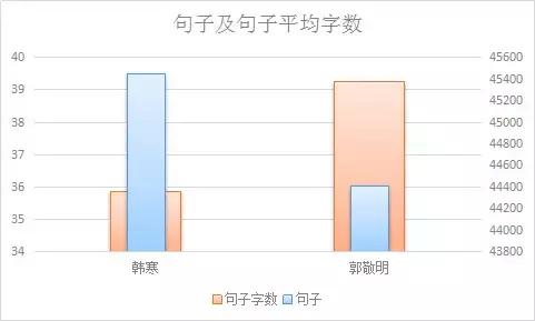 趣读丨暴挖337万字，大数据告诉你郭敬明和韩寒的小秘密！