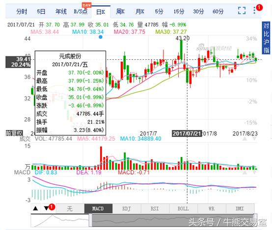 高送转后股票走势,高送转股票公布后大跌