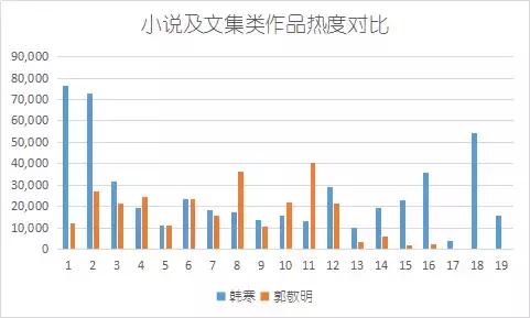 趣读丨暴挖337万字,大数据告诉你郭敬明和韩寒的小秘密!