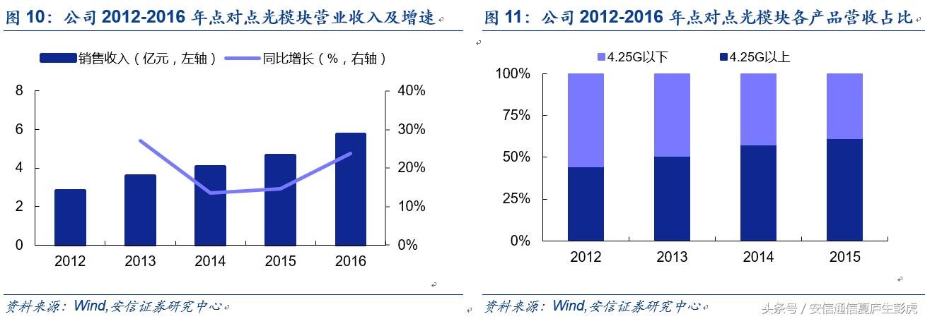 「安信通信公司深度」新易盛：民营光模块后起之秀，成长可期