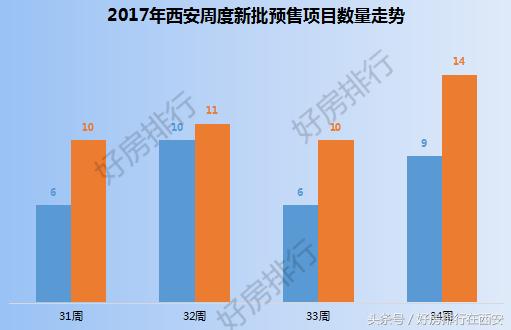 西安第35周楼市,西安23年万科新楼盘