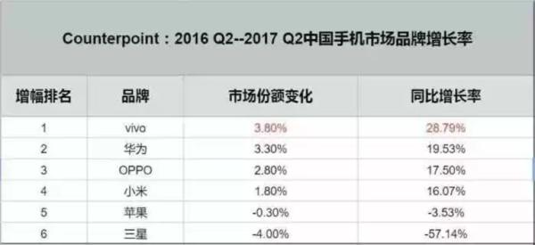 如何在激烈的市场中「虎口拔牙」？vivo说做好这三点很关键