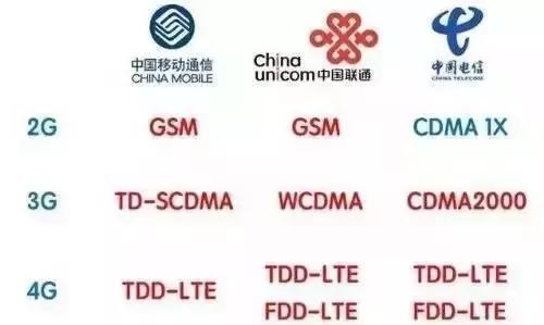 电信联通都在推广六模全网通,为何移动背道而驰?