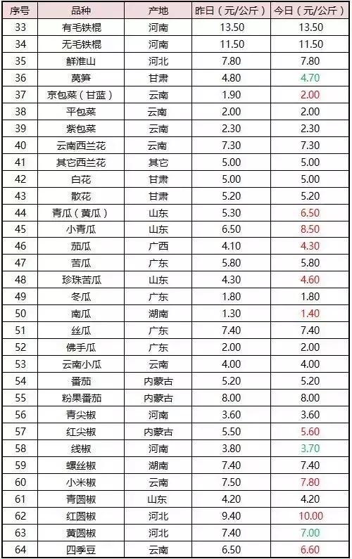 八月菜价大盘点,6成品种上涨带来黄金行情,附广州江南0901菜价