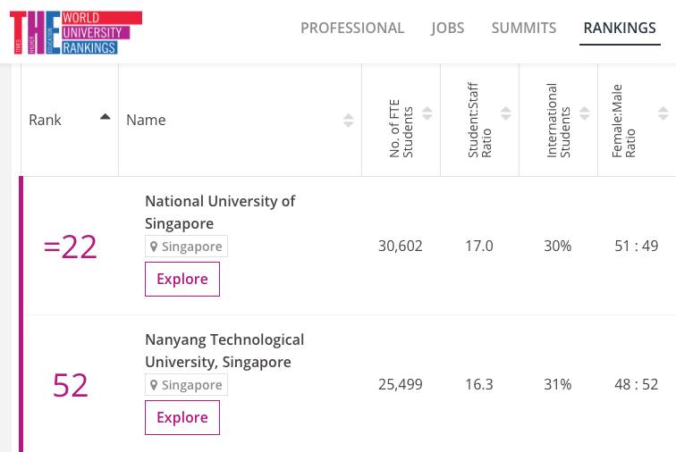 NUS蝉联亚洲第一！NTU又获新高！泰晤士2018全球大学排名新鲜出炉