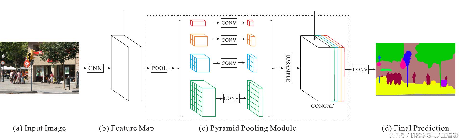 ｜期刊分享｜深度学习｜金字塔场景解析网络PSPNet