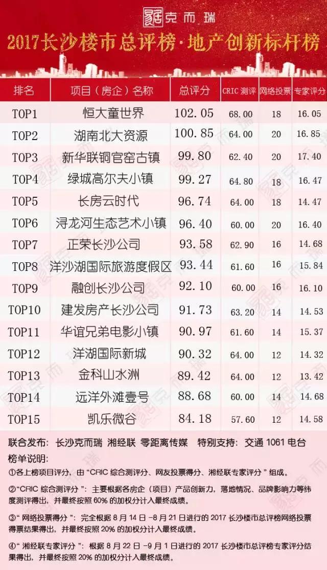 干货：购房者的选择！2017长沙楼市总评榜强者荣耀