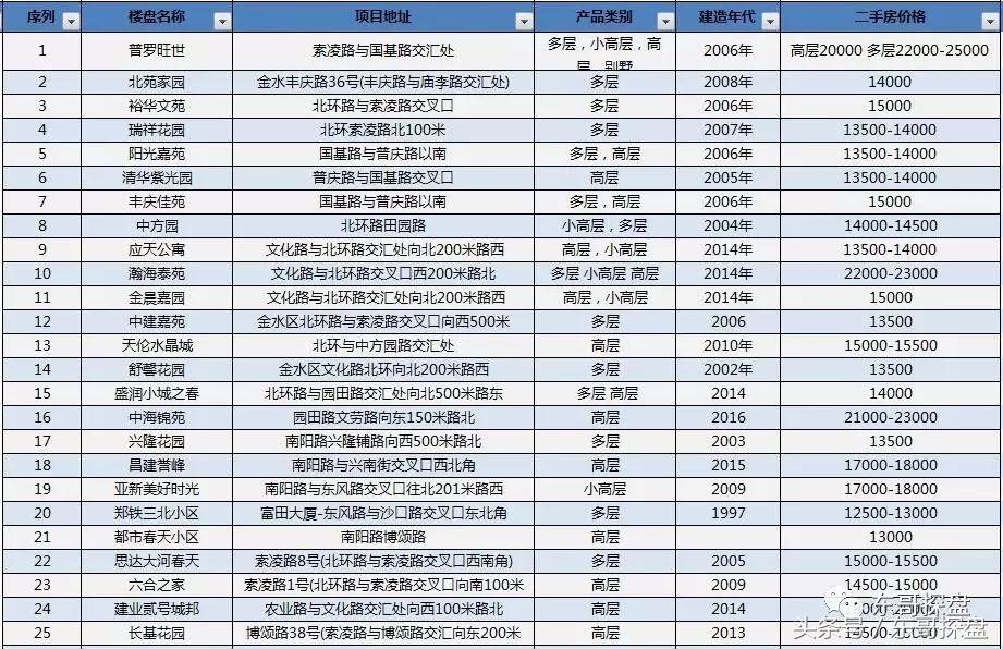 郑州市楼市观察,郑州老旧二手房发展趋势