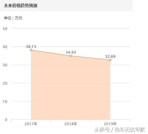 堪称二手车界的“泥石流”！二手市场宝马5系为何如此受欢迎？