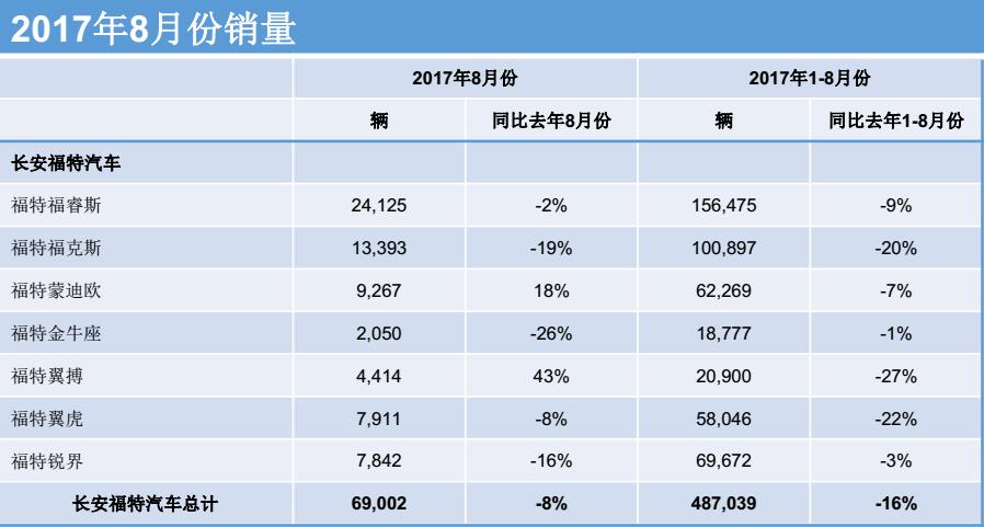 福特新翼搏2019年上市,新款福特翼搏上市
