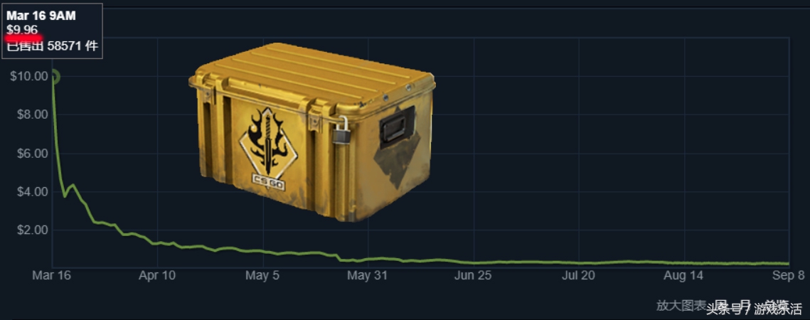 csgo能免费获得啥,csgo免费都可以获得什么