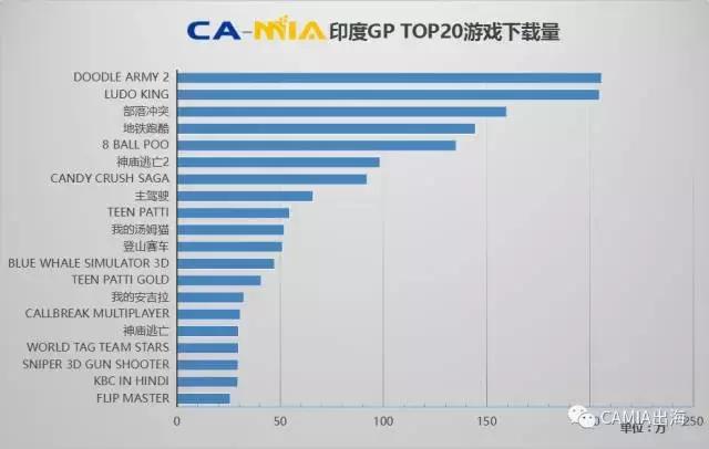 东南亚APP市场本周变化情况