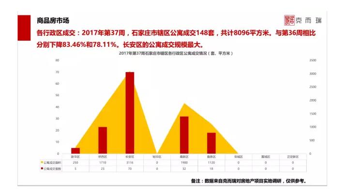 石家庄公寓成交大跌,楼市冷淡,或难现火爆金九银十!