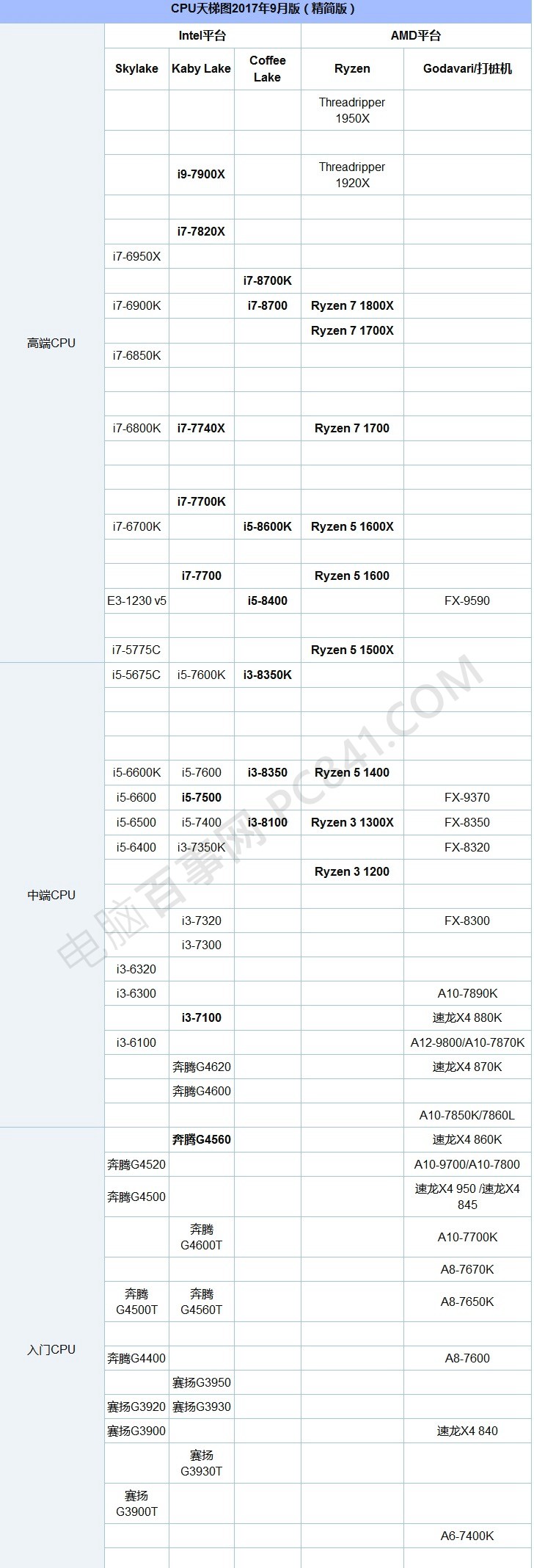 笔记本cpu和桌面级cpu对比天梯图,笔记本cpu对比台式cpu天梯图