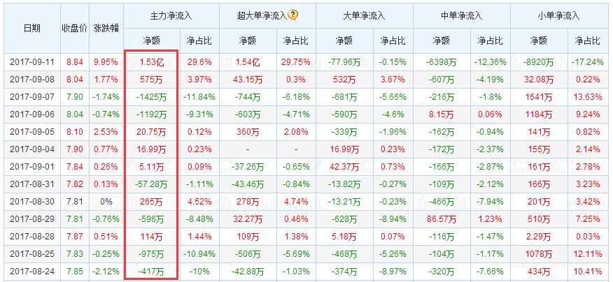 从股票净流入资金选股,从资金流向找强势股票