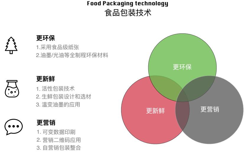 绿色包装印刷工艺流程,绿色包装怎样发展
