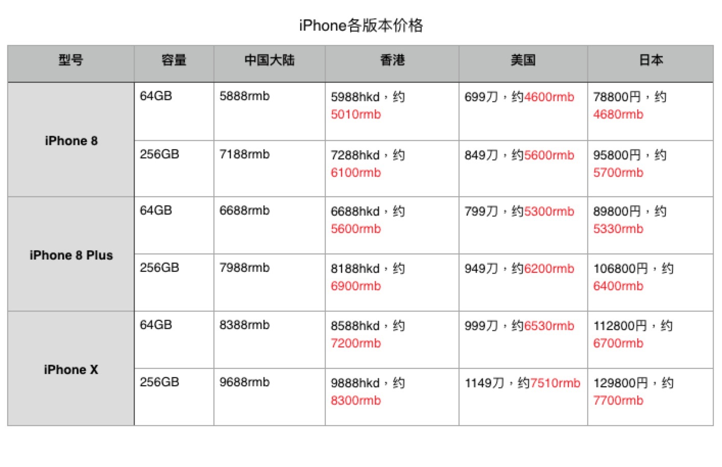 iphone8国行与美版的区别,iphone港货和行货有什么区别