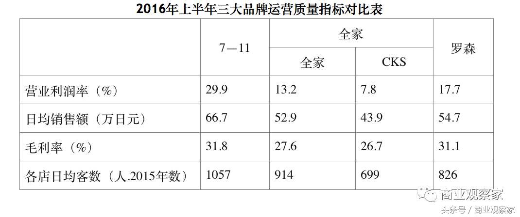 罗森全家便利店,罗森便利店的发展史