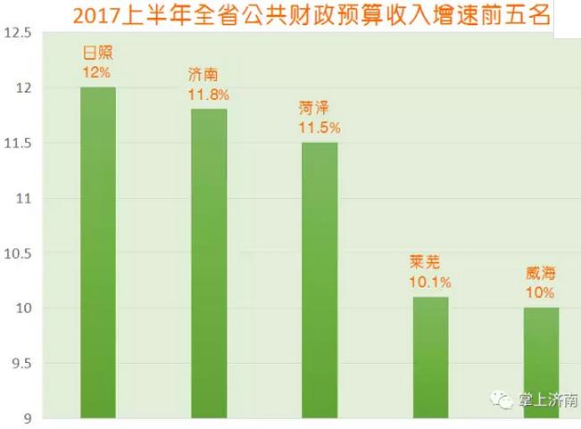 济南各区市的经济实力,济南各区财政收入排名