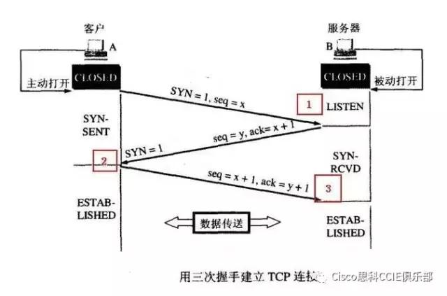 tcp握手注意事项,说一说tcp的三次握手