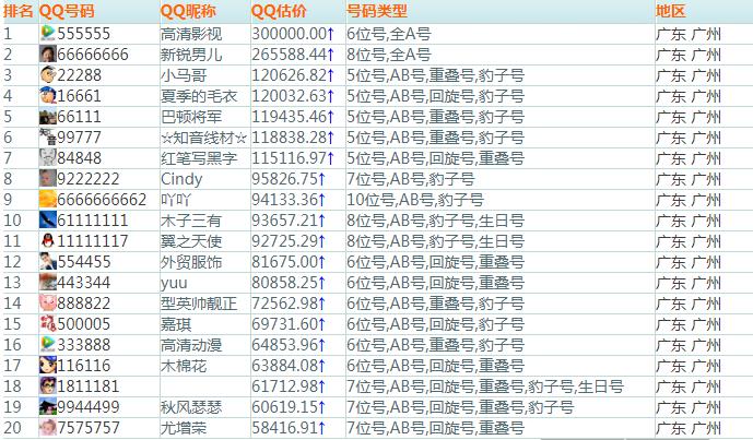 QQ全国排名,现在qq最厉害号码