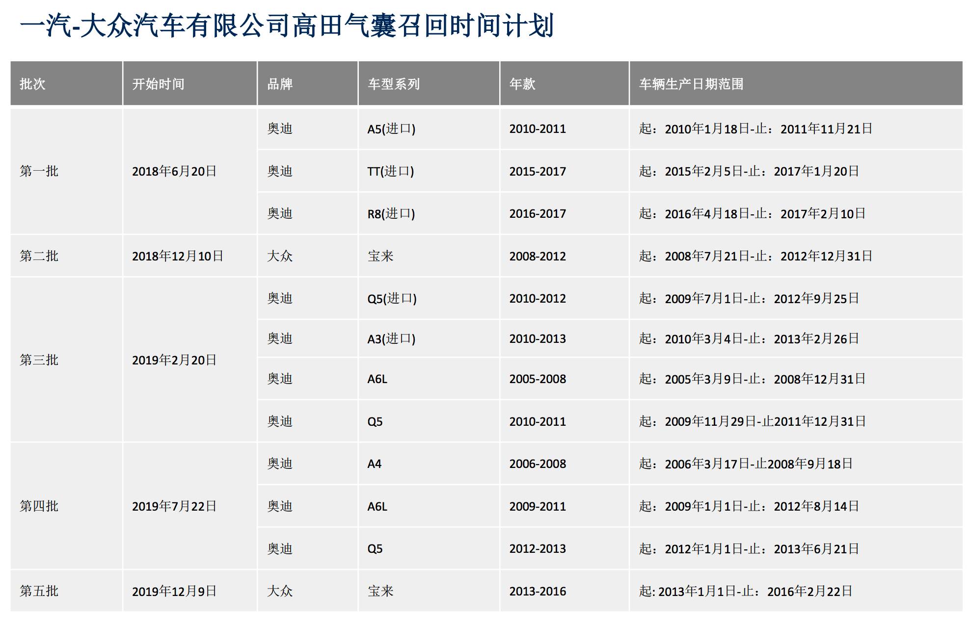高田安全气囊事件全方位总结,高田安全气囊始末