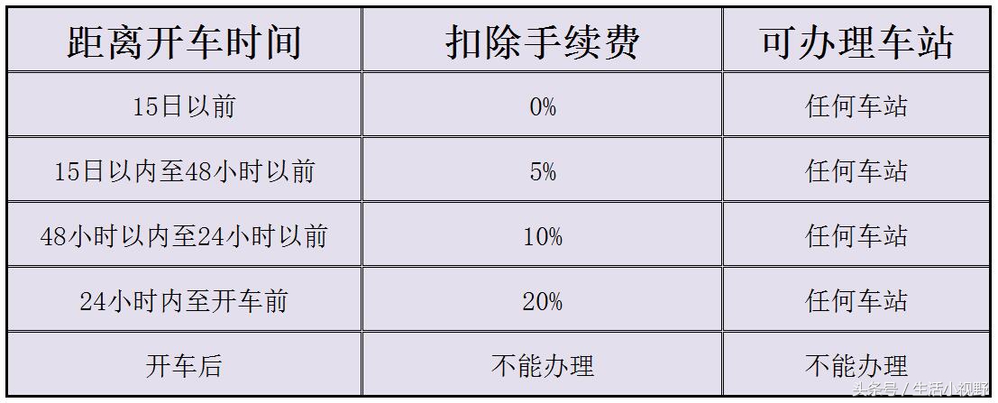 高铁票改签退票小技巧,高铁改签退票如何降低成本