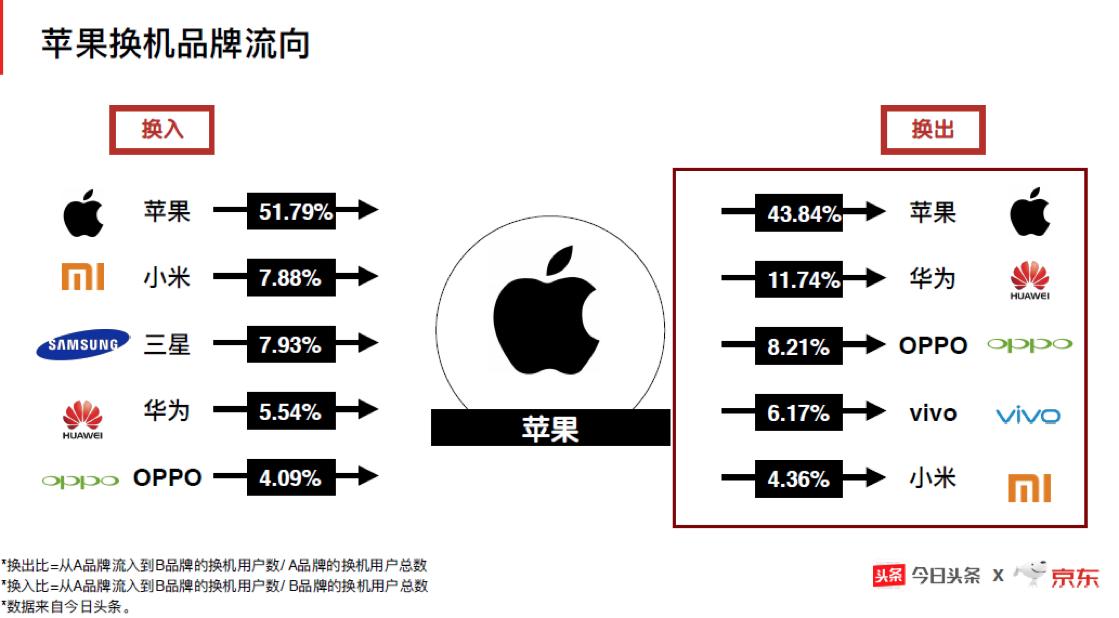 苹果手机顾客忠诚度,忠诚度下滑