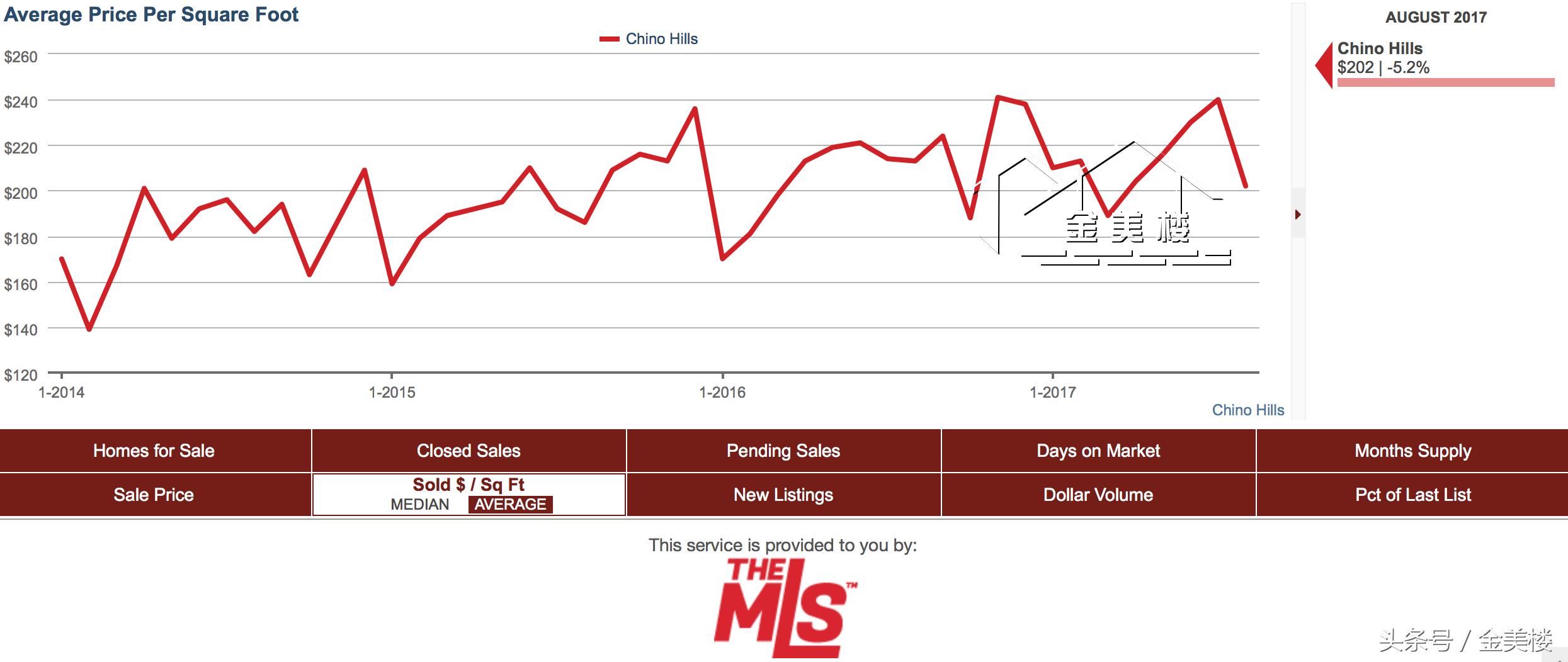 洛杉矶蒙特利市的房价,洛杉矶及其周边房价