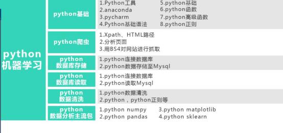 数据分析怎么学习,要学习什么内容?数据分析学习路线
