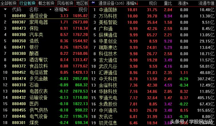 5g概念迎利好或爆发,5g概念板块拉升走强超讯通信涨停