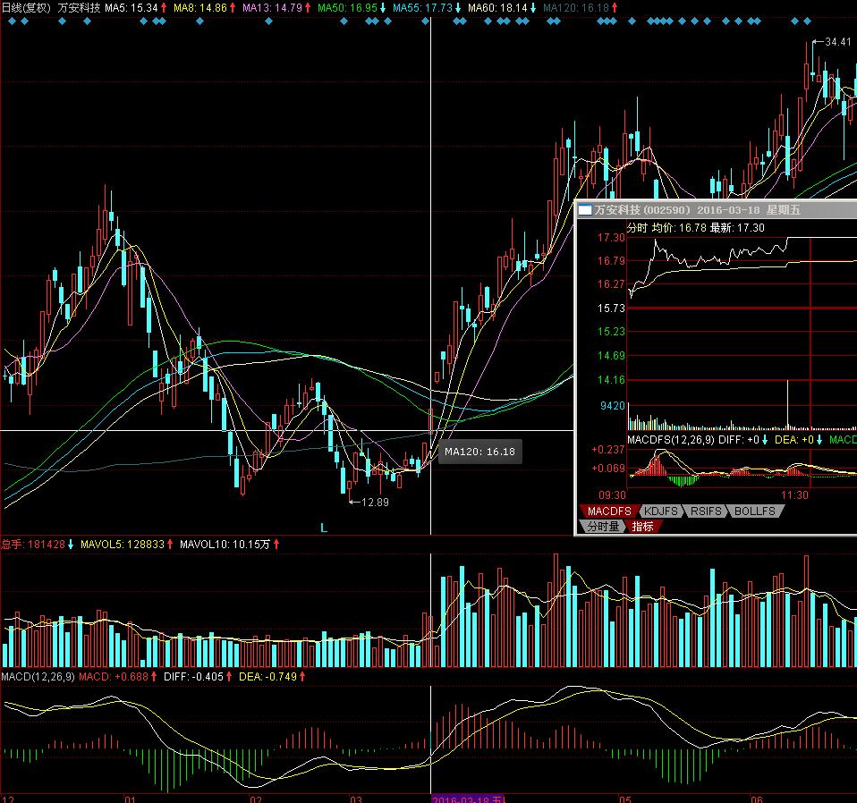 涨停板的分时波形图解,涨停板如何看主力强弱