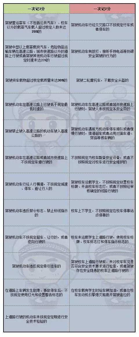 新交规4月将实施罚款多少,新交规4月将实施闯红灯扣几分