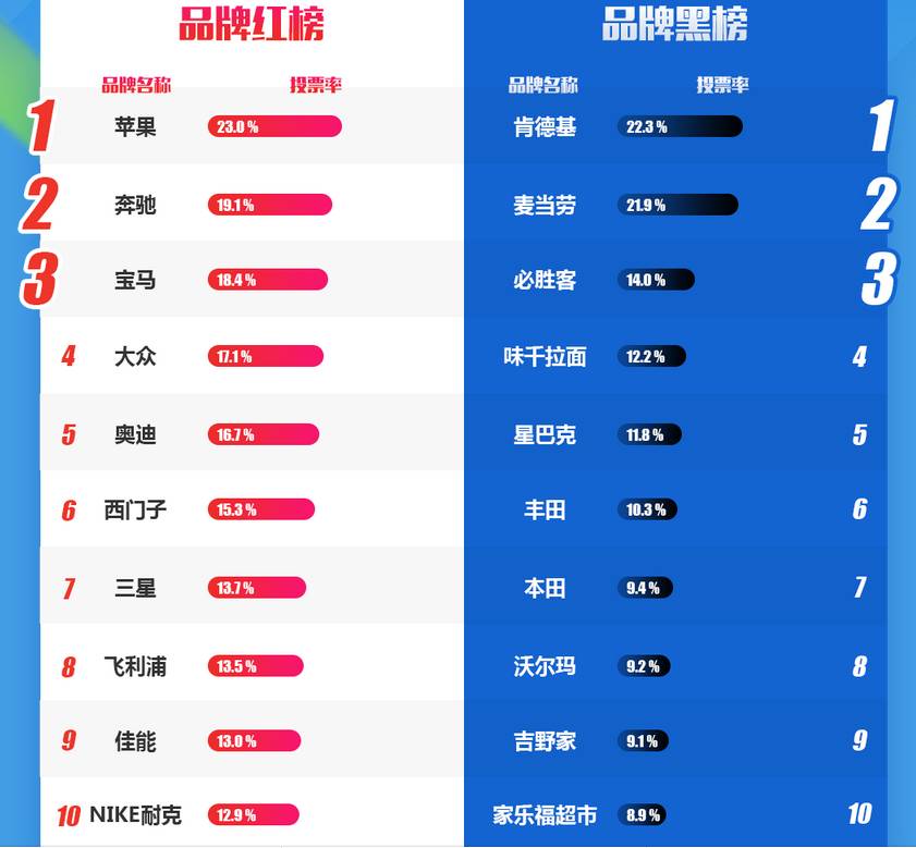 2017年国产品牌好感度黑榜top10,品牌黑榜和红榜