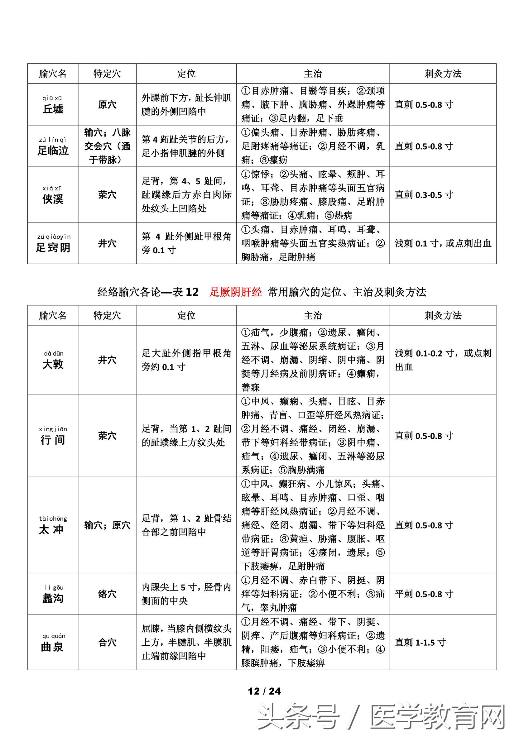 中医考研针灸学怎么复习,中医针灸重要考点102条