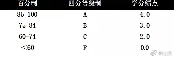 gpa5种算法大全,常见gpa算法