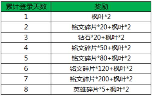 王者荣耀天美最后的活动,这个星期王者荣耀有哪些福利皮肤