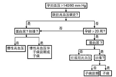 孕妇血压高需要做什么检查,孕妇一测血压就会紧张如何克服