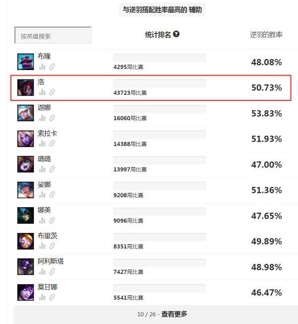 逆天组合?英雄联盟洛与霞的技能机制是否影响到了游戏平衡?