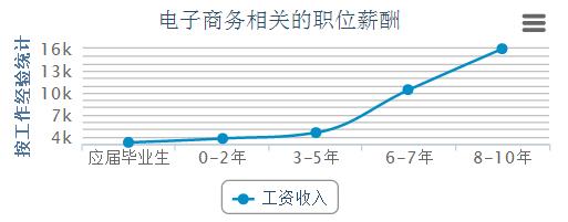 就业看本科专业还是硕士专业,就业前景电子商务