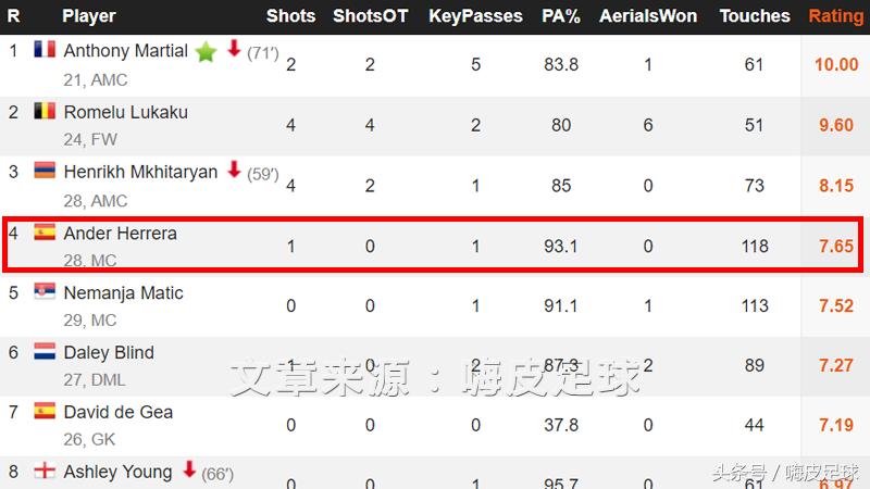 埃雷拉两个动作，曼联收获两个进球，说他不行是因为没看球