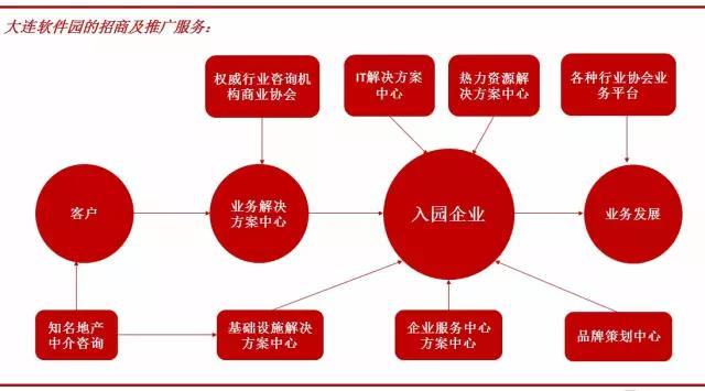 园区中国|从未见，不再有：大连软件园孵化传奇