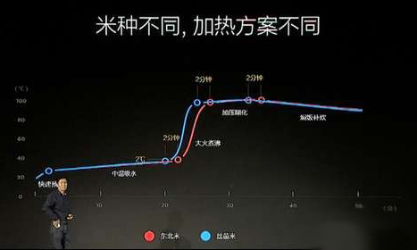 小米电饭锅999和599,小米399元电饭煲你见过吗