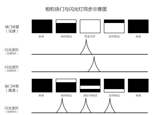弱光环境闪光灯用什么模式,逆光人像闪光灯