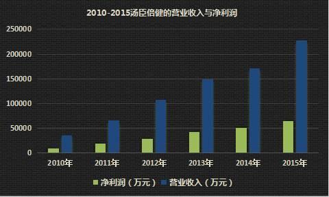 老年保健品正规毛利率,保健品利润高不