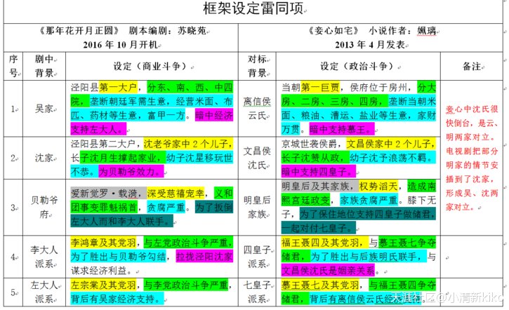 那年花开月正圆抄袭是真的吗,那年花开月正圆徇私舞弊