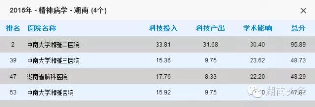湖南十大医院排名,湖南最厉害的医院