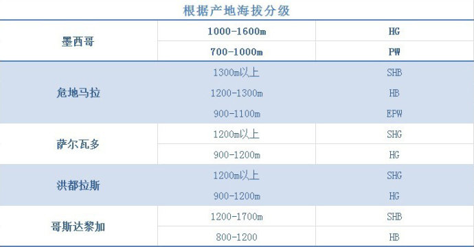 咖啡豆怎样才是好品质咖啡,咖啡初学者入门认知咖啡豆
