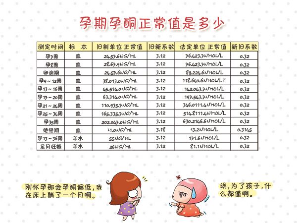 孕酮正常值孕早期,孕酮正常值