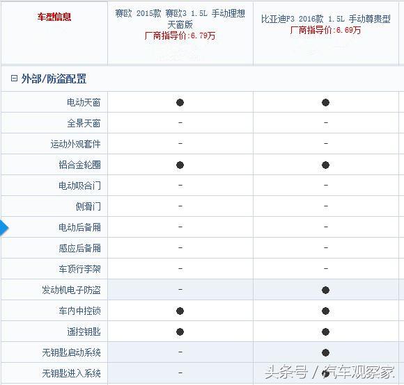 比亚迪f3好还是赛欧好,雪佛兰赛欧和比亚迪f3哪个好